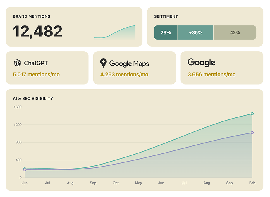 CounselRank Dashboard — Brand Mentions, Sentiment, AI & SEO Visibility